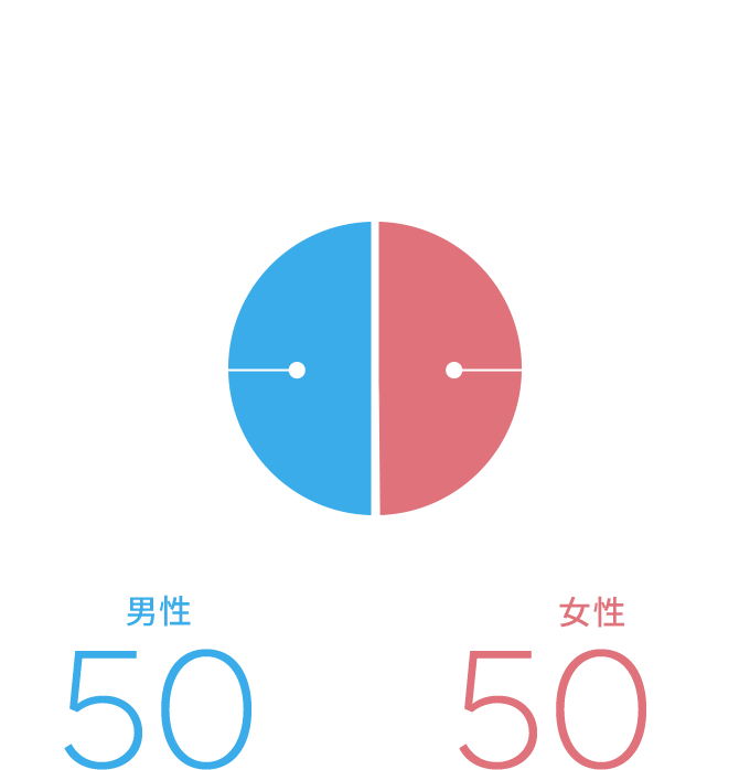 男女比